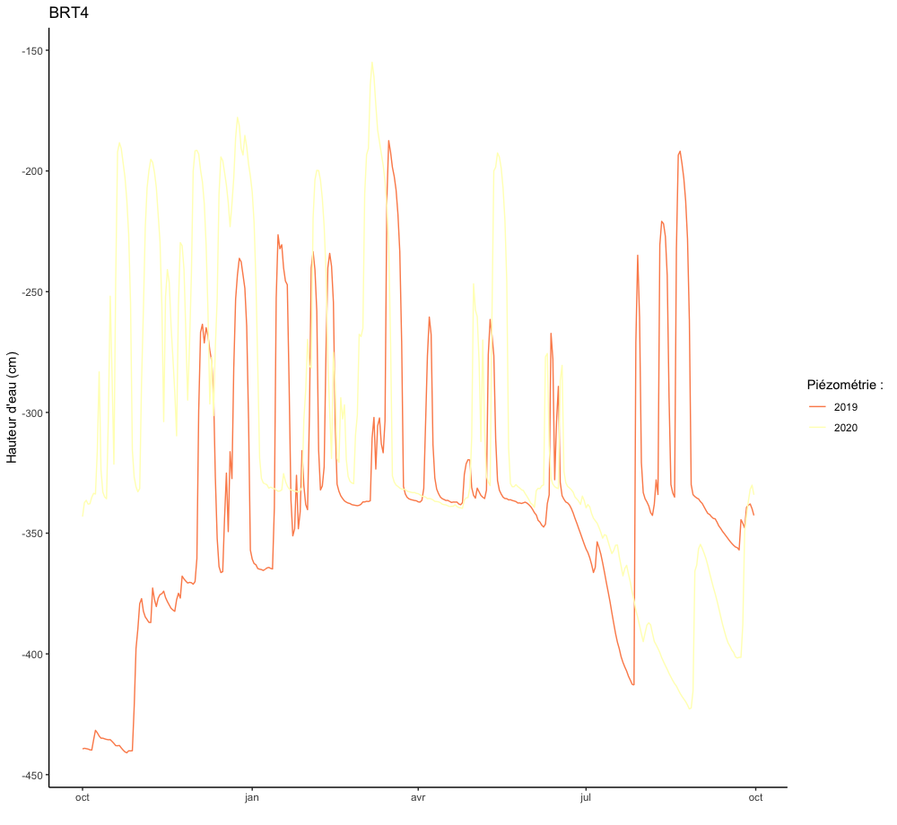 Exemple de représentation interannuelle du niveau piézométrique de BRT4 - Données Natura 2000 CCPM