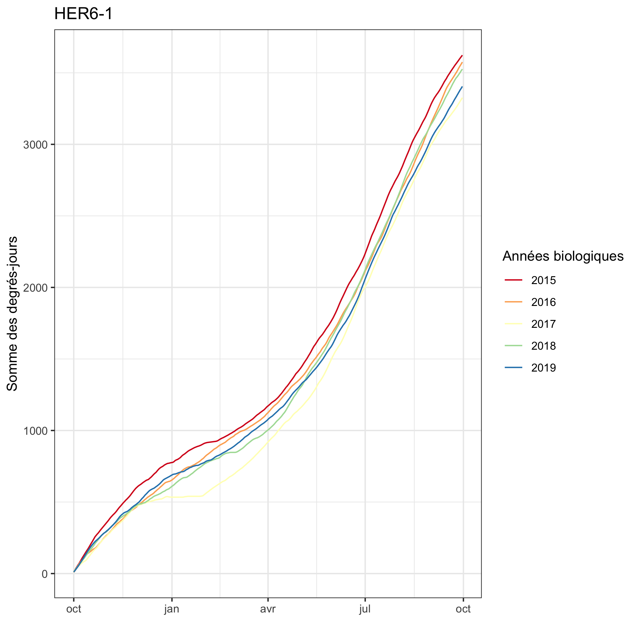 Exemple de représentation annuelle cumulée du Hérisson à Menétrux-en-Joux (39) - Données FDPPMA39