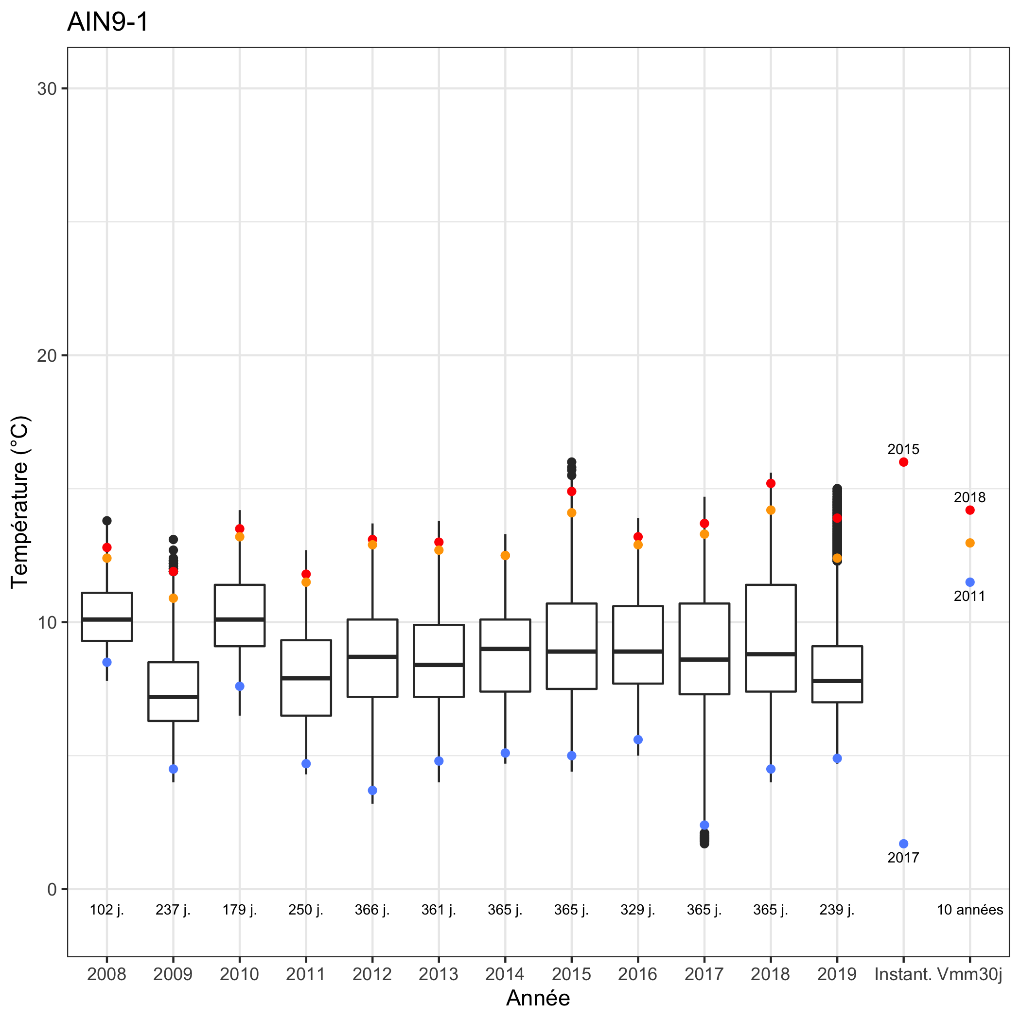 Exemple de représentation interannuelle de l'Ain à Bourg-de-Sirod (39) - Données DREAL BFC