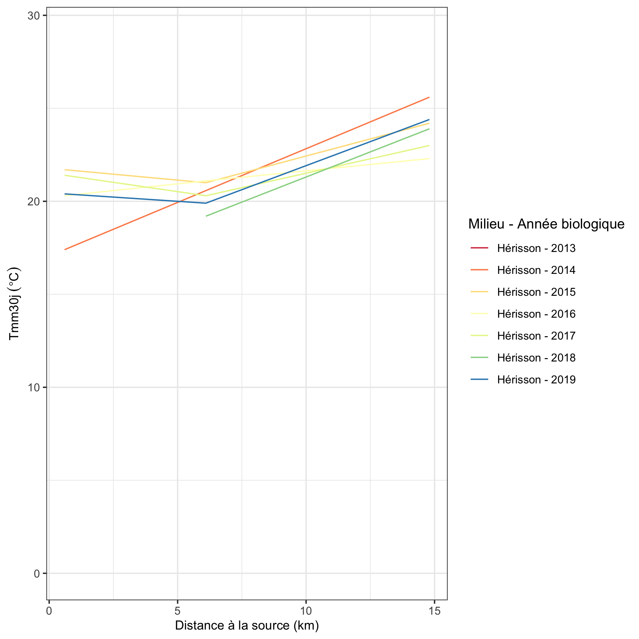 Exemple de représentation des VMaxMoy30J le long du Hérisson (39) - Données FDPPMA39