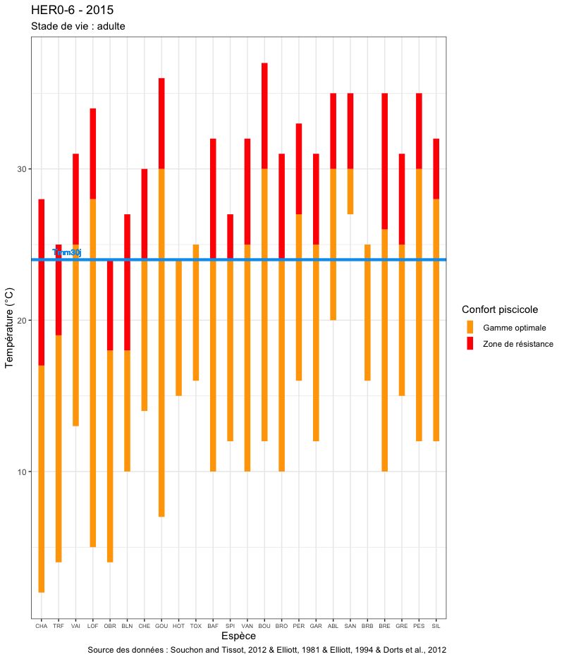 Exemple de représentation de préférendums thermiques d'espèces piscicoles pour le stade de vie adulte avec une Tmm30j de 24°C