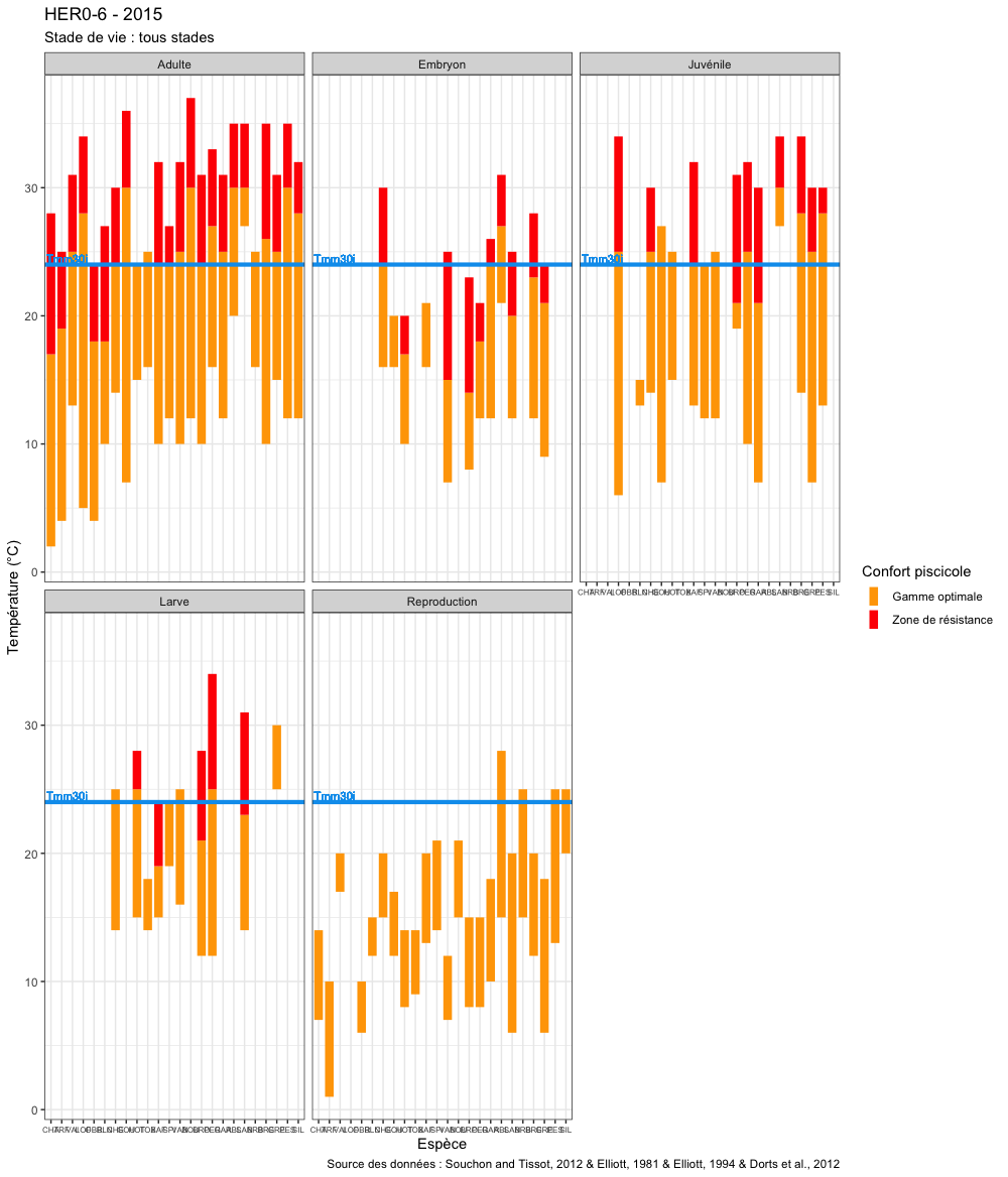 Exemple de représentation de préférendums thermiques d'espèces piscicoles pour tous les stades de vie avec une Tmm30j de 24°C