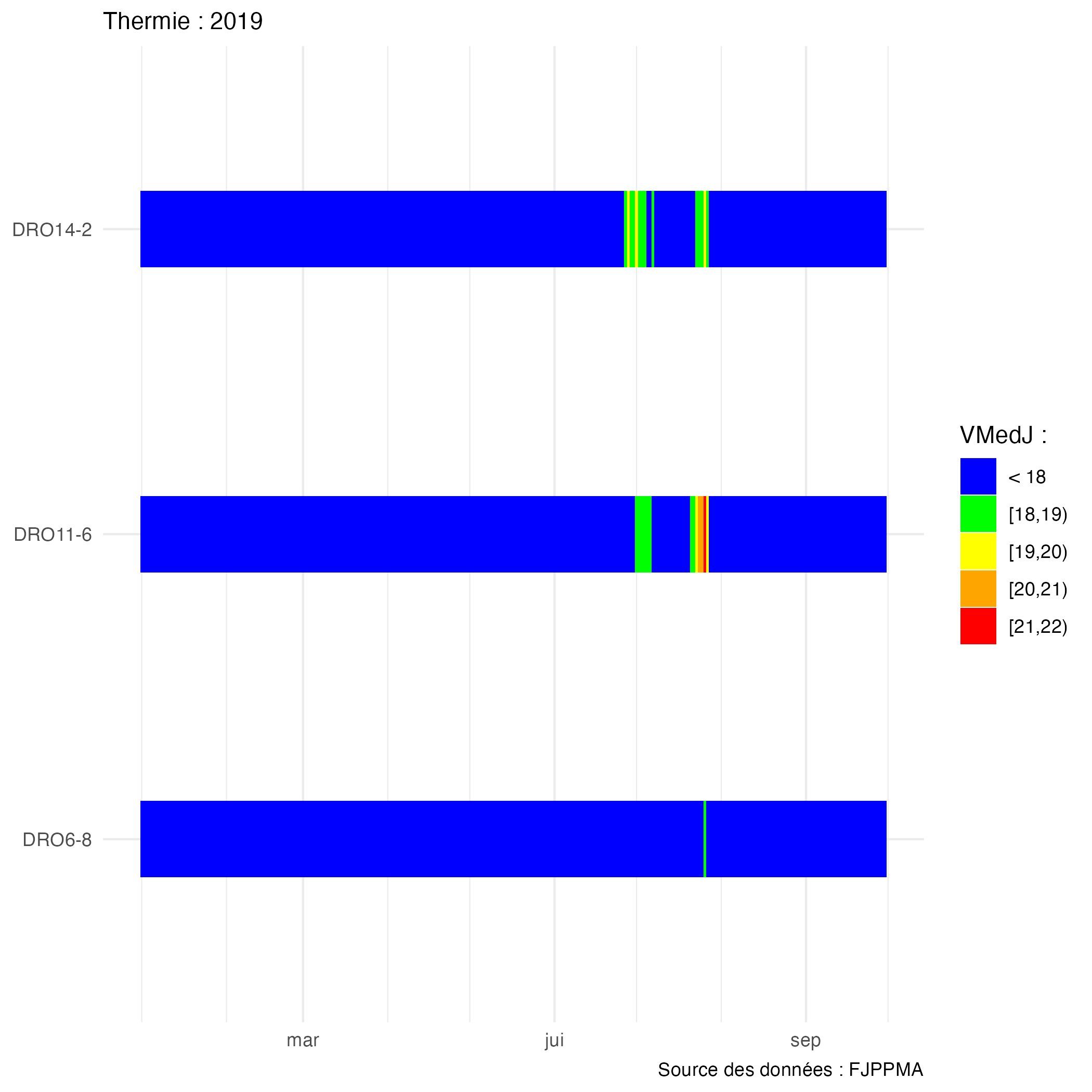 Exemple de représentation interannuelle des classes de température du Drouvenant (39) - Données FDPPMA39