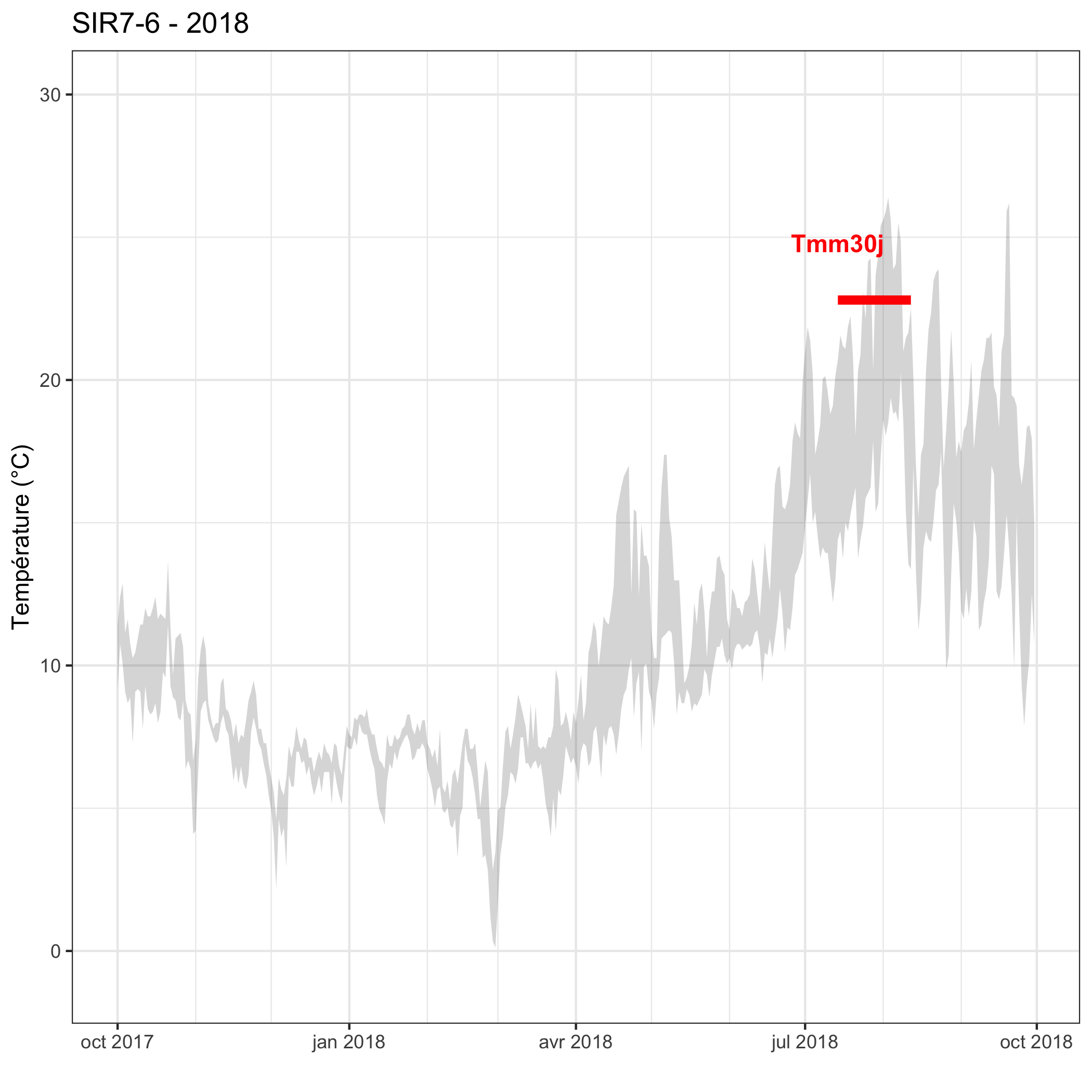 Exemple de représentation annuelle de la Sirène à Uxelles (39) - Données FDPPMA39